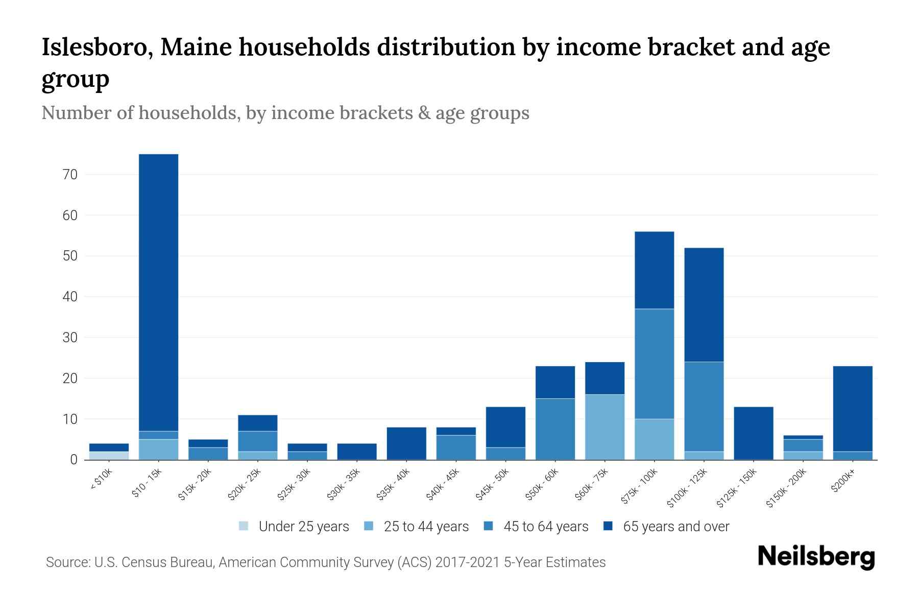 Islesboro, Maine Median Household By Age 2023 Neilsberg