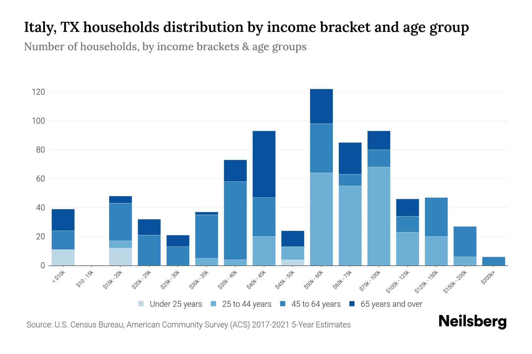 Italy, TX Median Household By Age 2024 Update Neilsberg