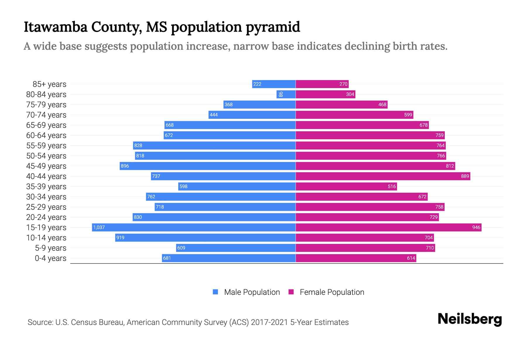 Itawamba County, MS Population by Age 2023 Itawamba County, MS Age