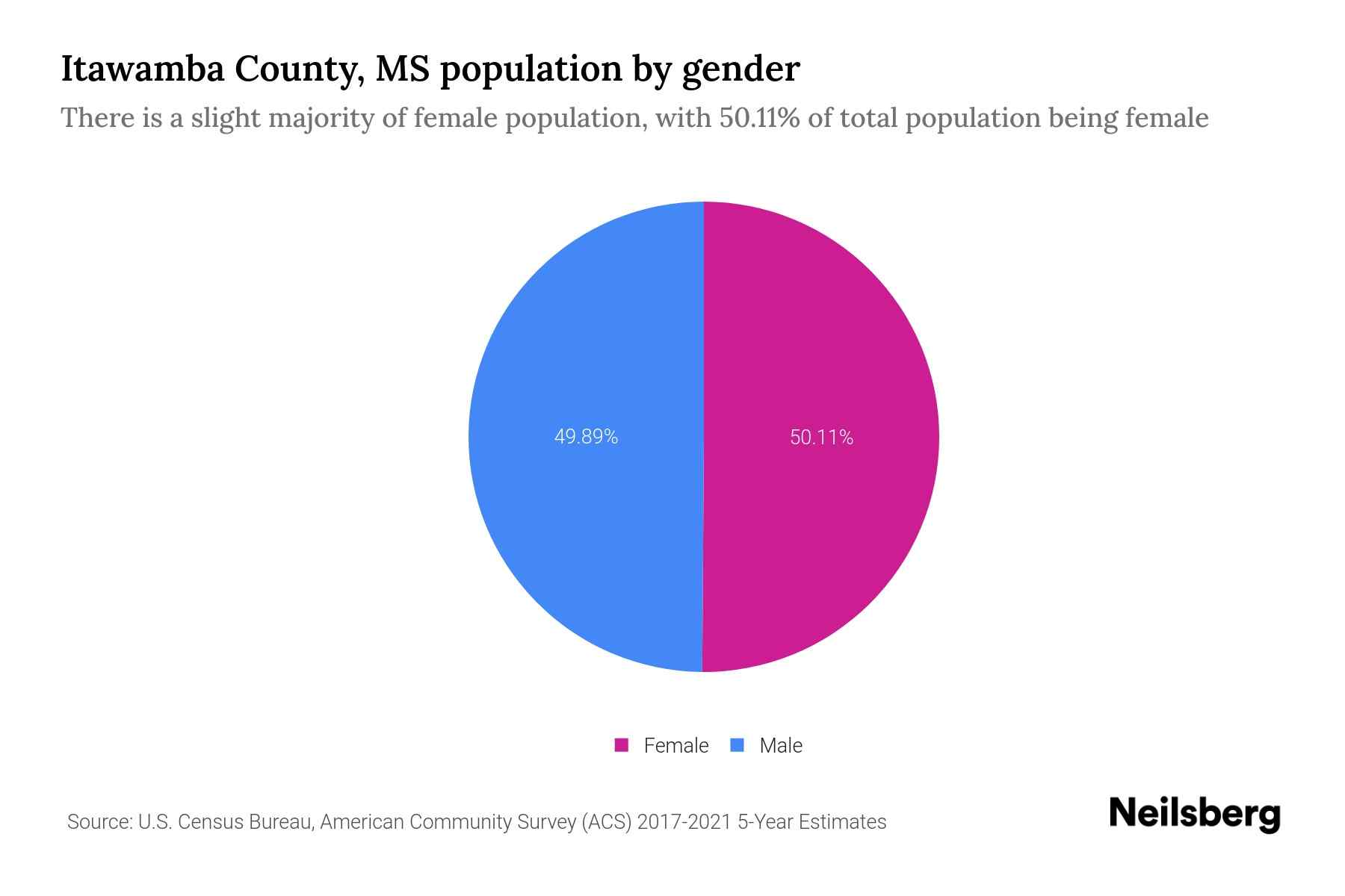 Itawamba County, MS Population by Gender 2024 Update Neilsberg