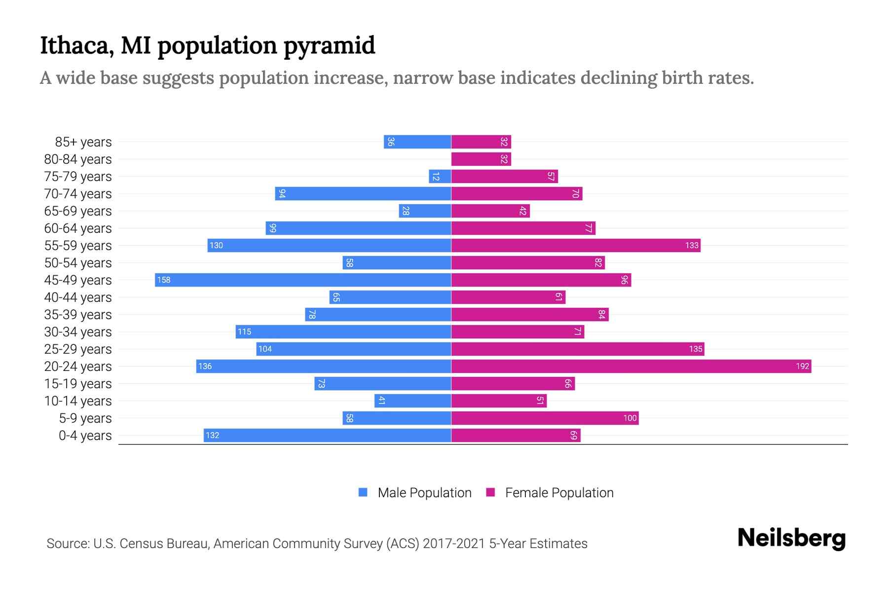 Ithaca, MI Population by Age 2023 Ithaca, MI Age Demographics Neilsberg