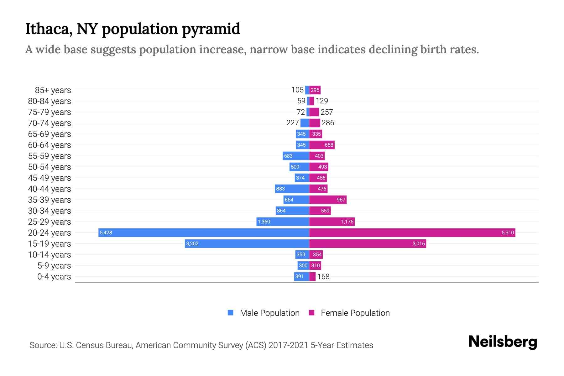 Ithaca, NY Population by Age 2023 Ithaca, NY Age Demographics Neilsberg