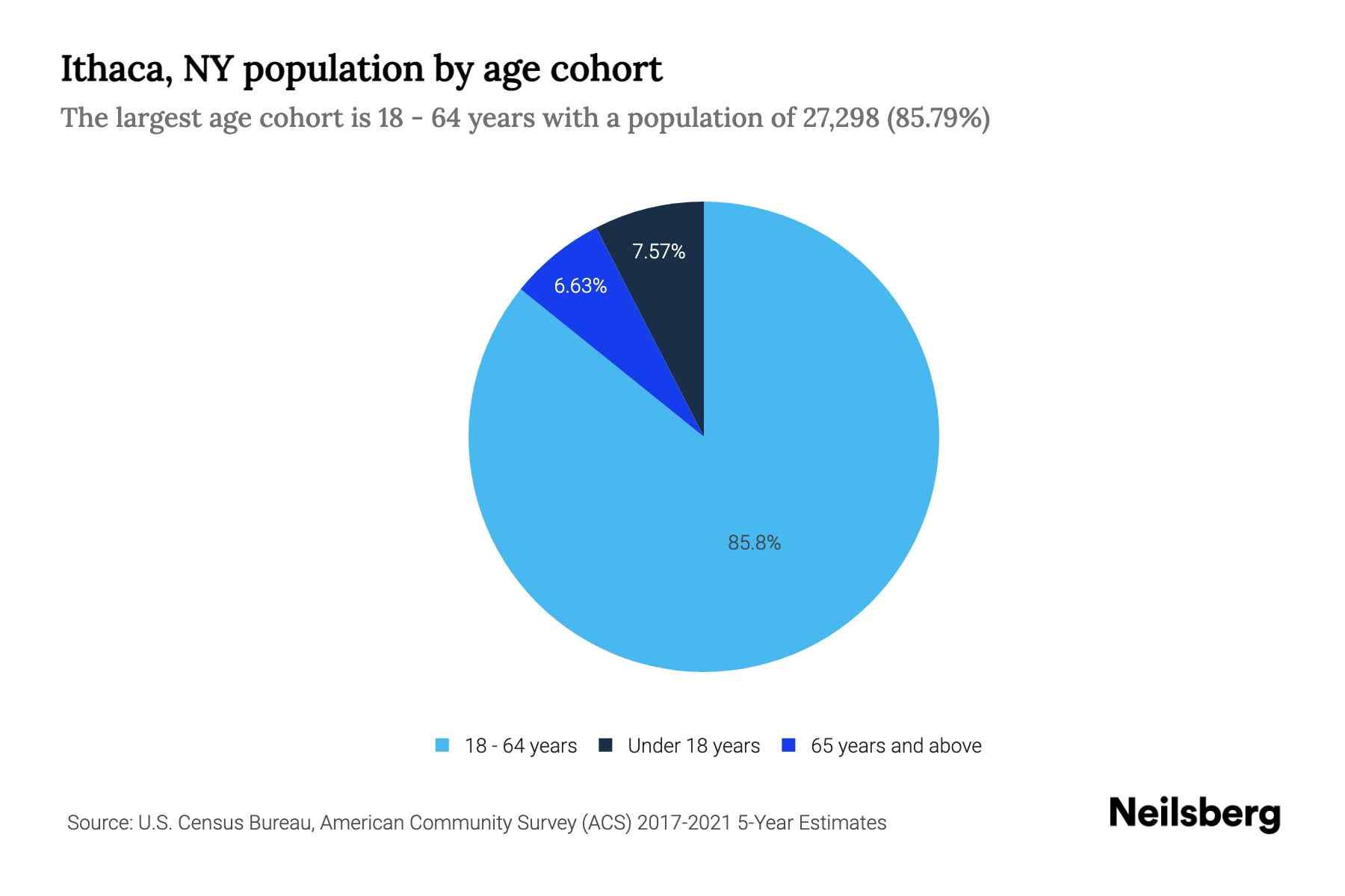 Ithaca, NY Population by Age 2023 Ithaca, NY Age Demographics Neilsberg