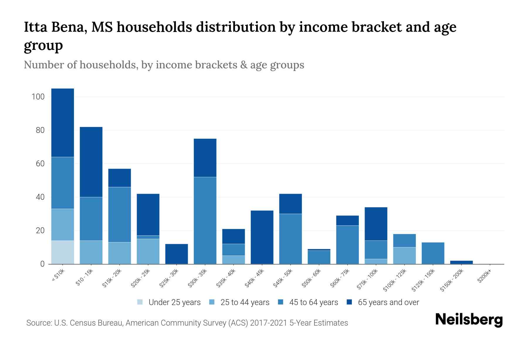 Itta Bena, MS Median Household By Age 2024 Update Neilsberg