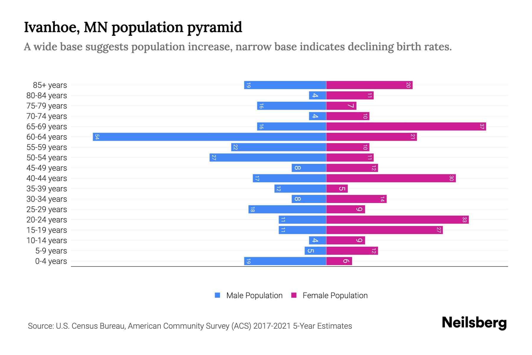 Ivanhoe, MN Population by Age 2023 Ivanhoe, MN Age Demographics