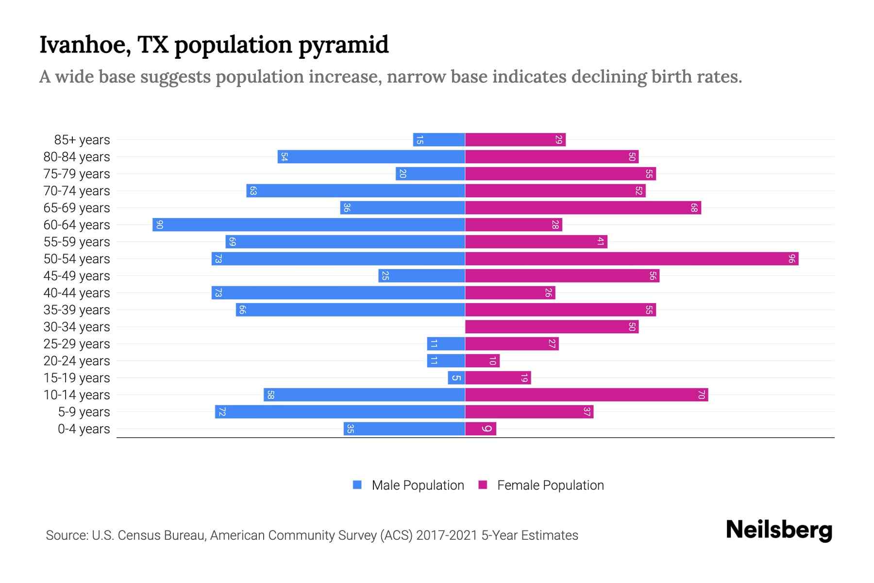 Ivanhoe, TX Population by Age 2023 Ivanhoe, TX Age Demographics Neilsberg