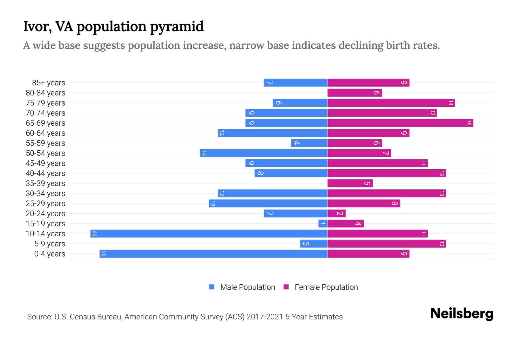 Ivor, VA Population by Age 2023 Ivor, VA Age Demographics Neilsberg