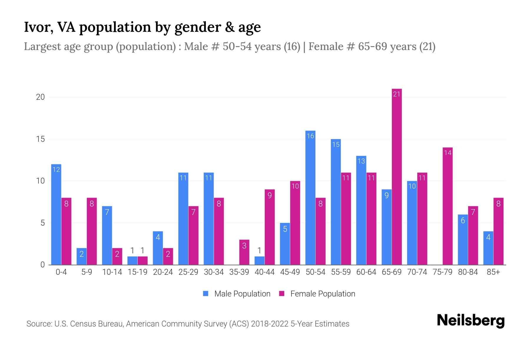 Ivor, VA Population by Gender 2024 Update Neilsberg