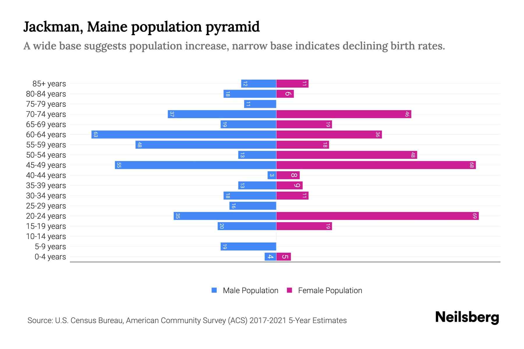 Jackman, Maine Population by Age 2023 Jackman, Maine Age Demographics