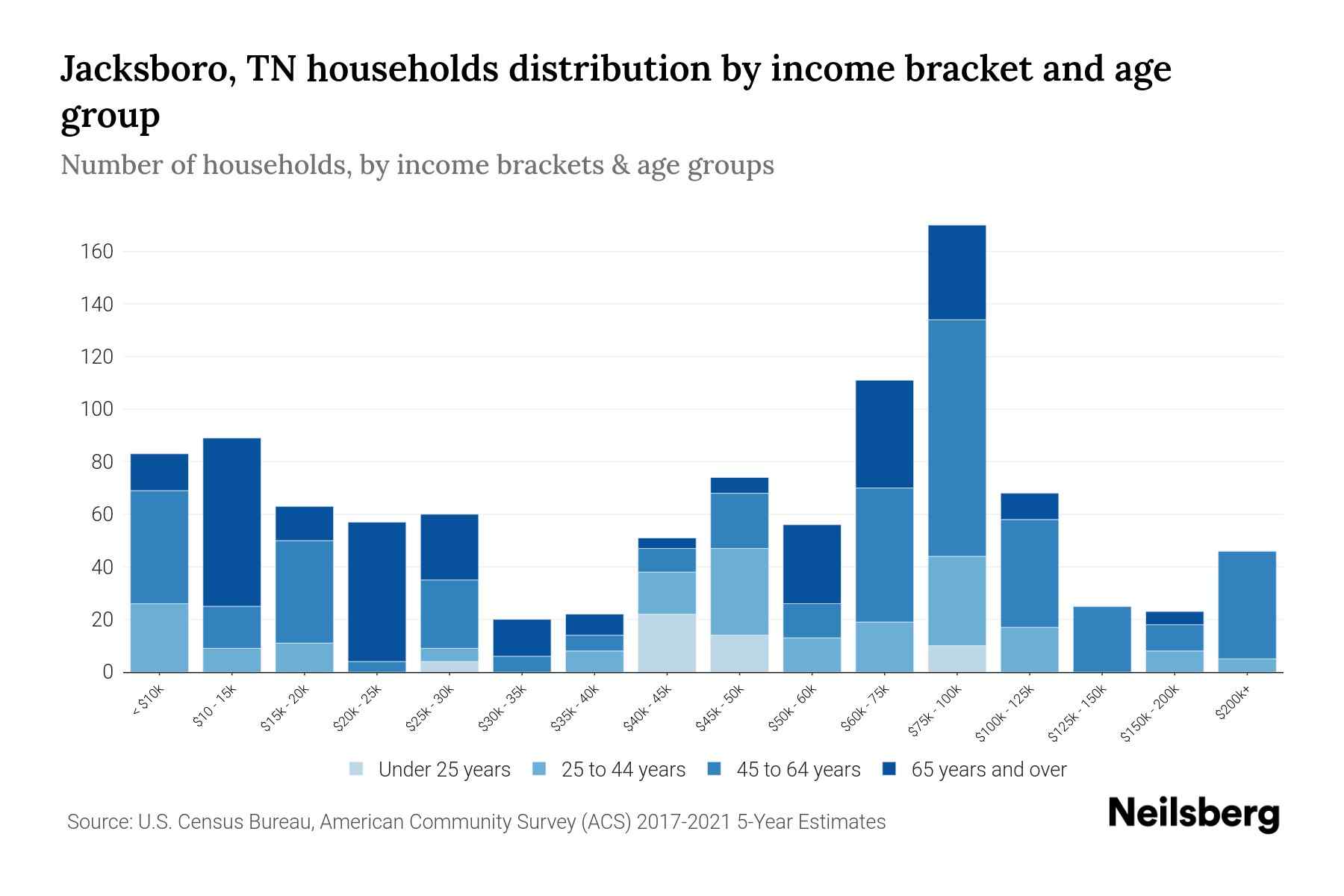 Jacksboro, TN Median Household By Age 2024 Update Neilsberg