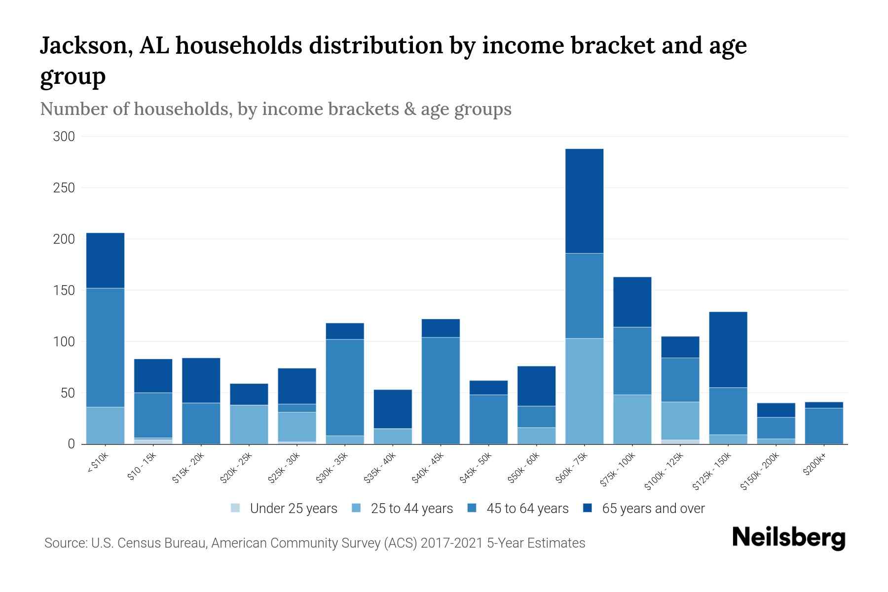 Jackson, AL Median Household By Age 2024 Update Neilsberg
