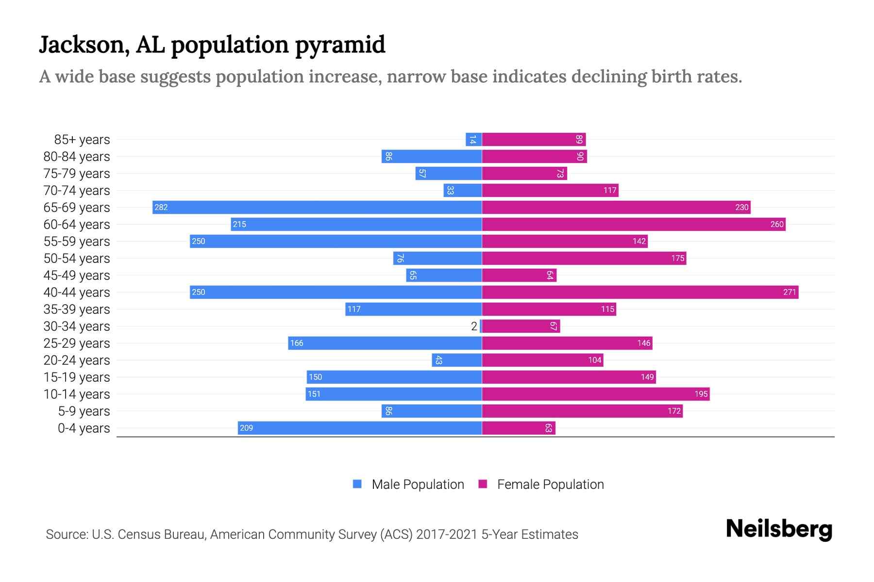 Jackson, AL Population by Age 2023 Jackson, AL Age Demographics