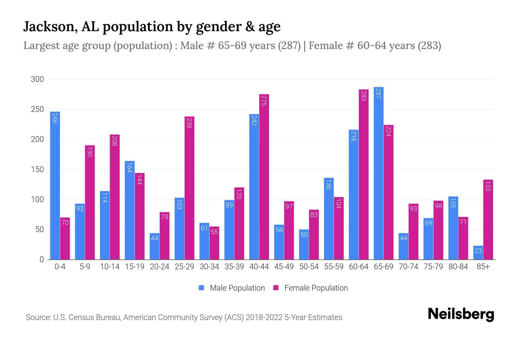 Jackson, AL Population by Gender 2024 Update Neilsberg