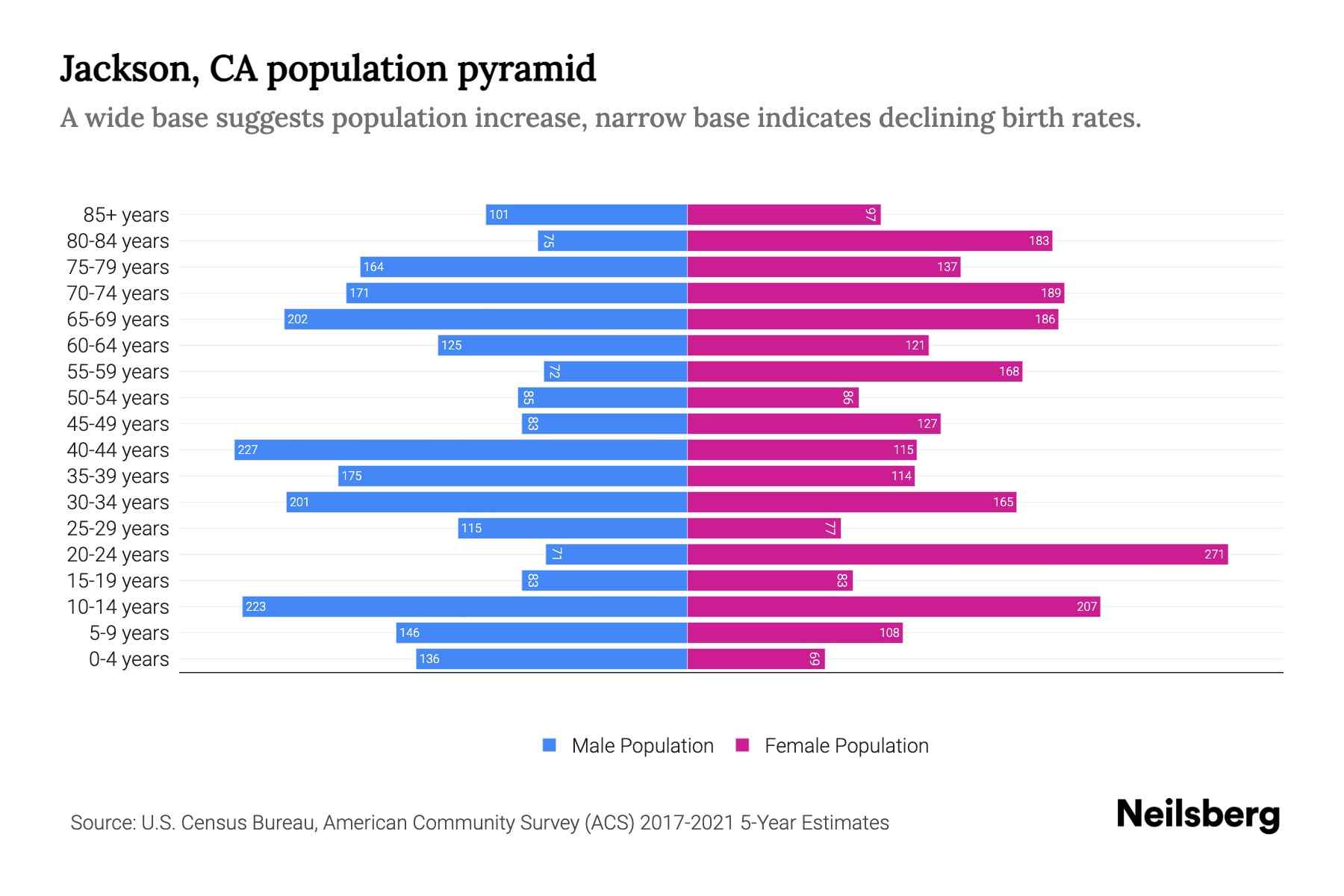 Jackson, CA Population by Age 2023 Jackson, CA Age Demographics Neilsberg