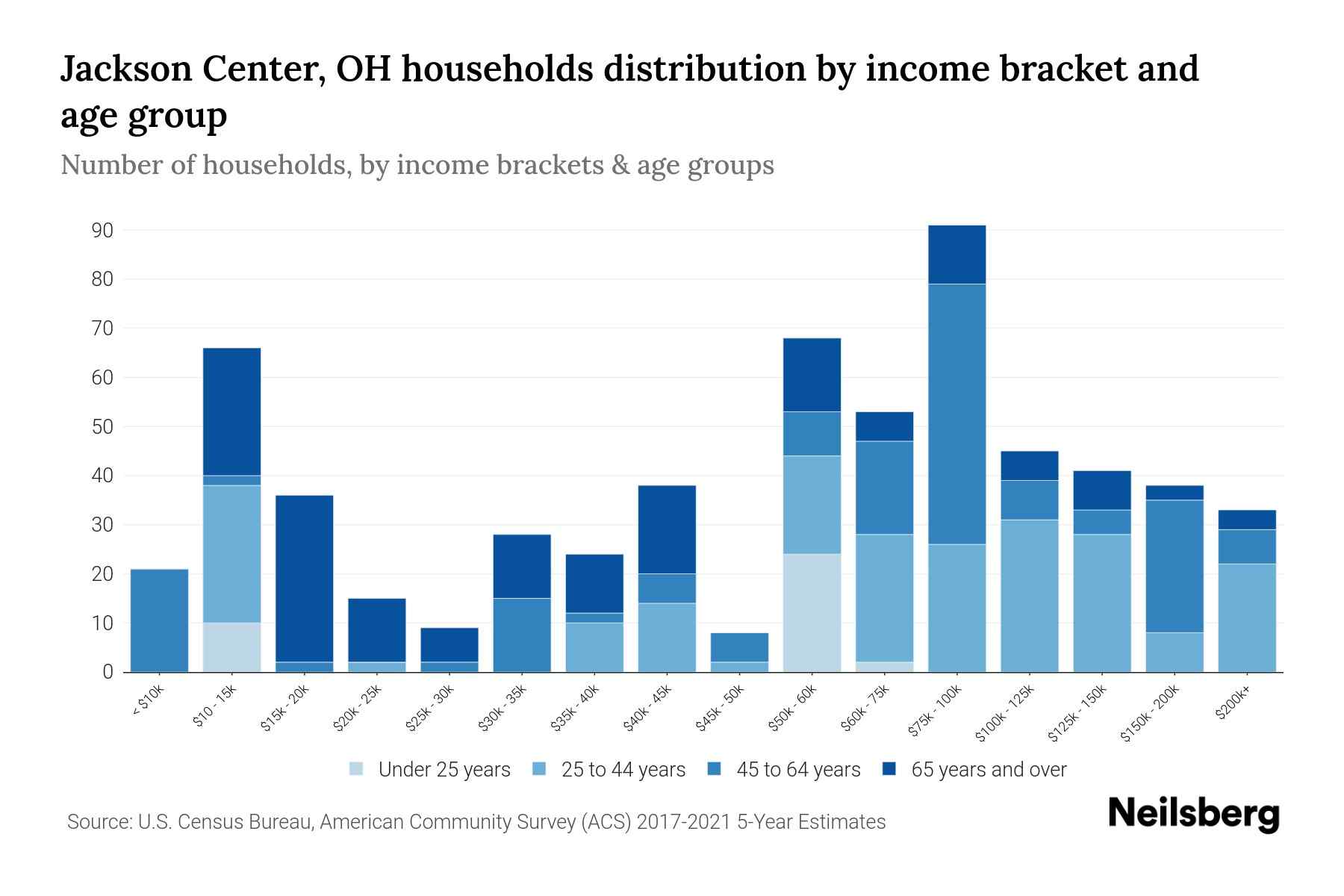 Jackson Center, OH Median Household By Age 2024 Update Neilsberg