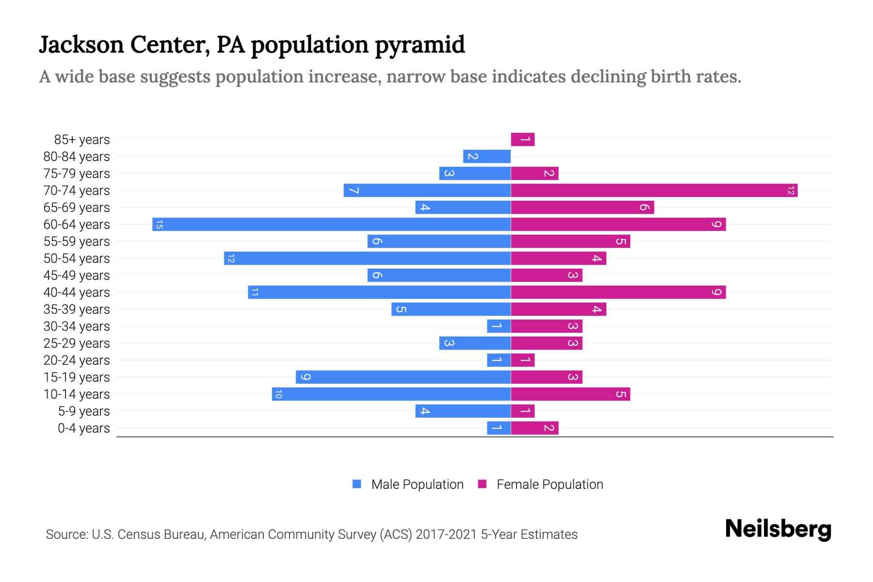 Jackson Center, PA Population by Age 2023 Jackson Center, PA Age Demographics Neilsberg
