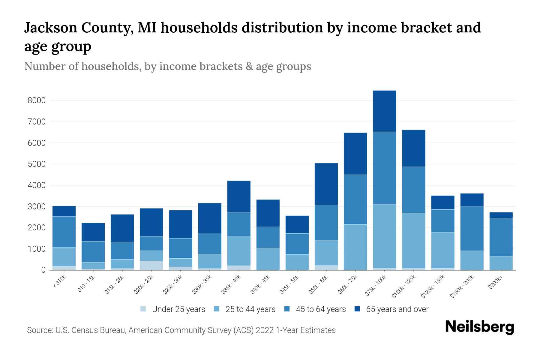 Jackson County, MI Median Household By Age 2024 Update Neilsberg