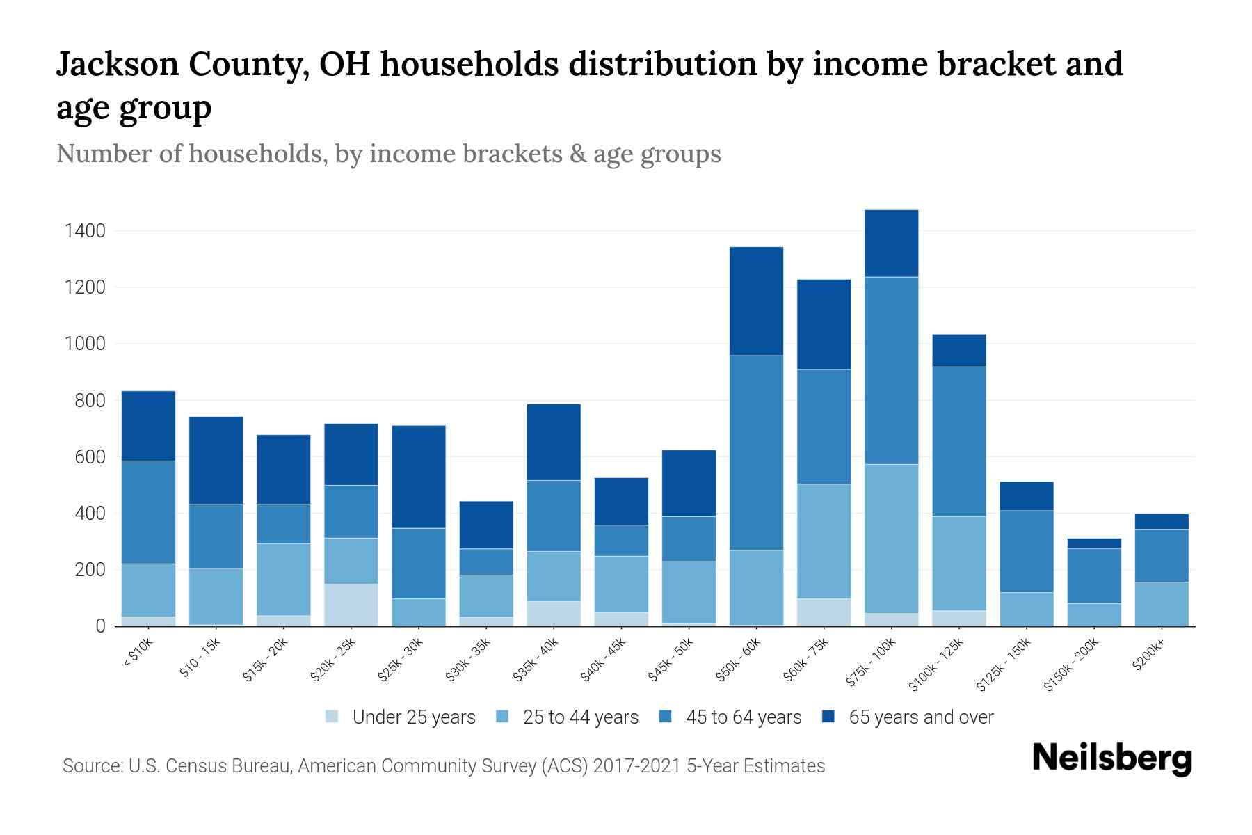Jackson County, OH Median Household By Age 2023 Neilsberg