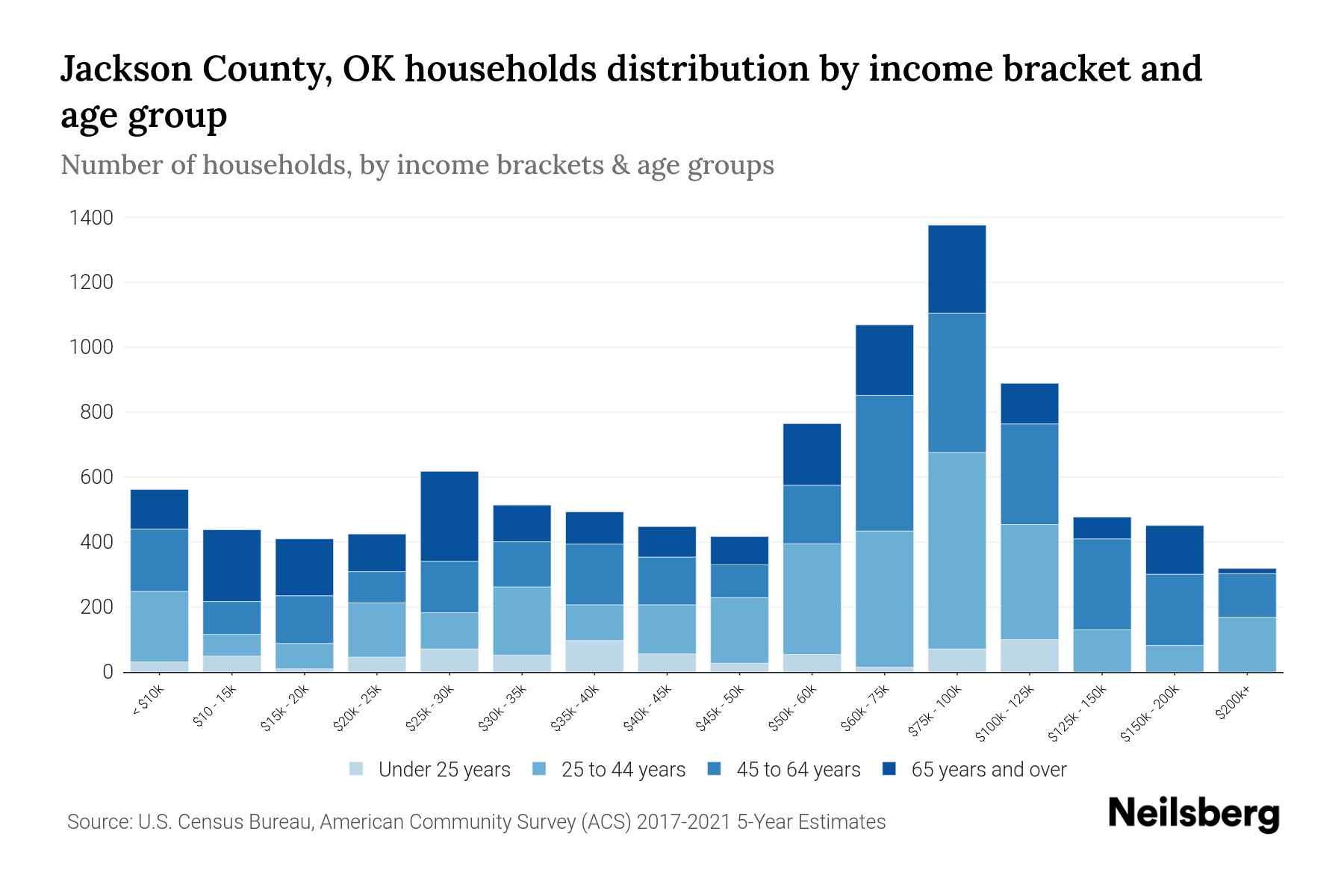 Jackson County, OK Median Household By Age 2024 Update Neilsberg