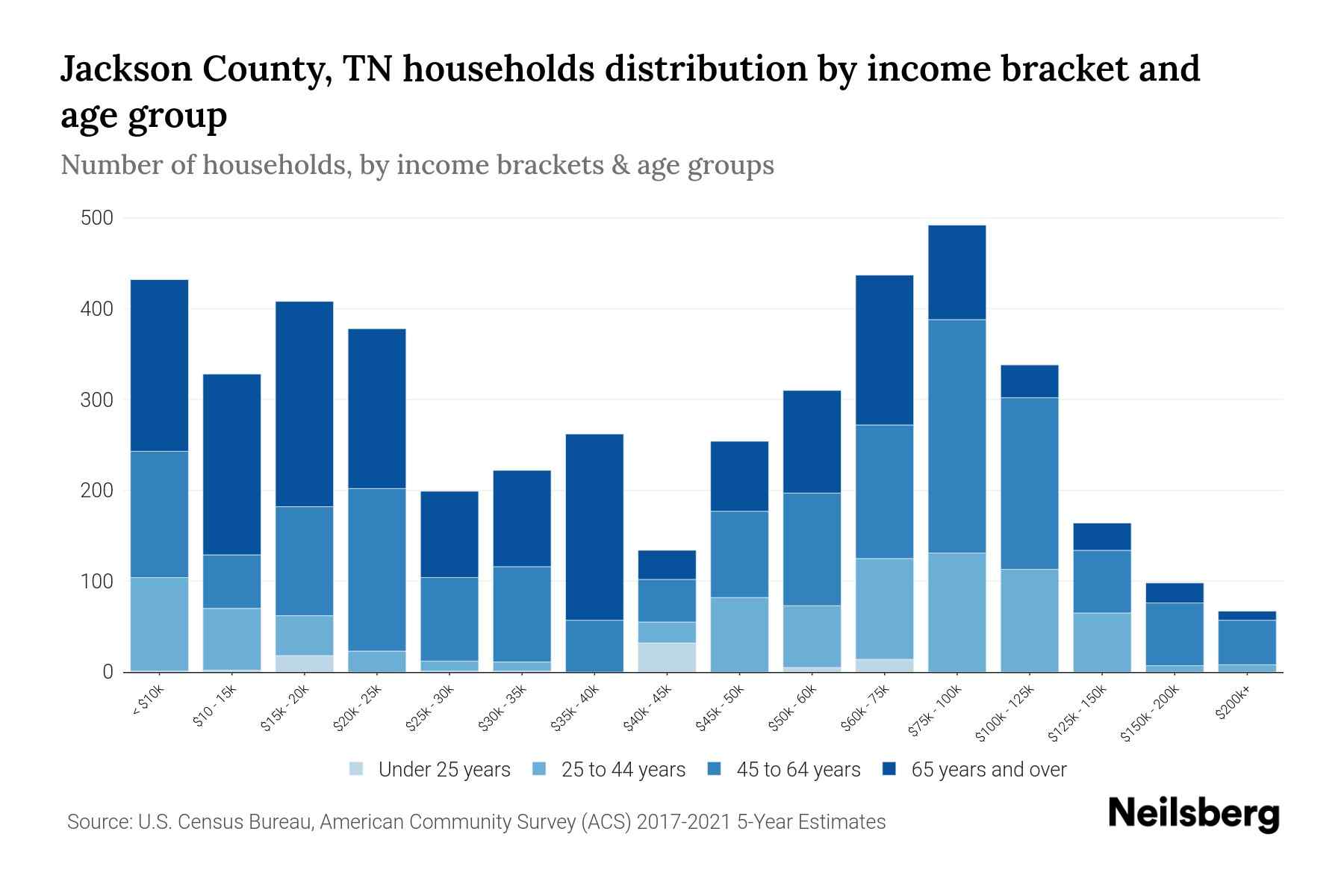 Jackson County, TN Median Household By Age 2024 Update Neilsberg