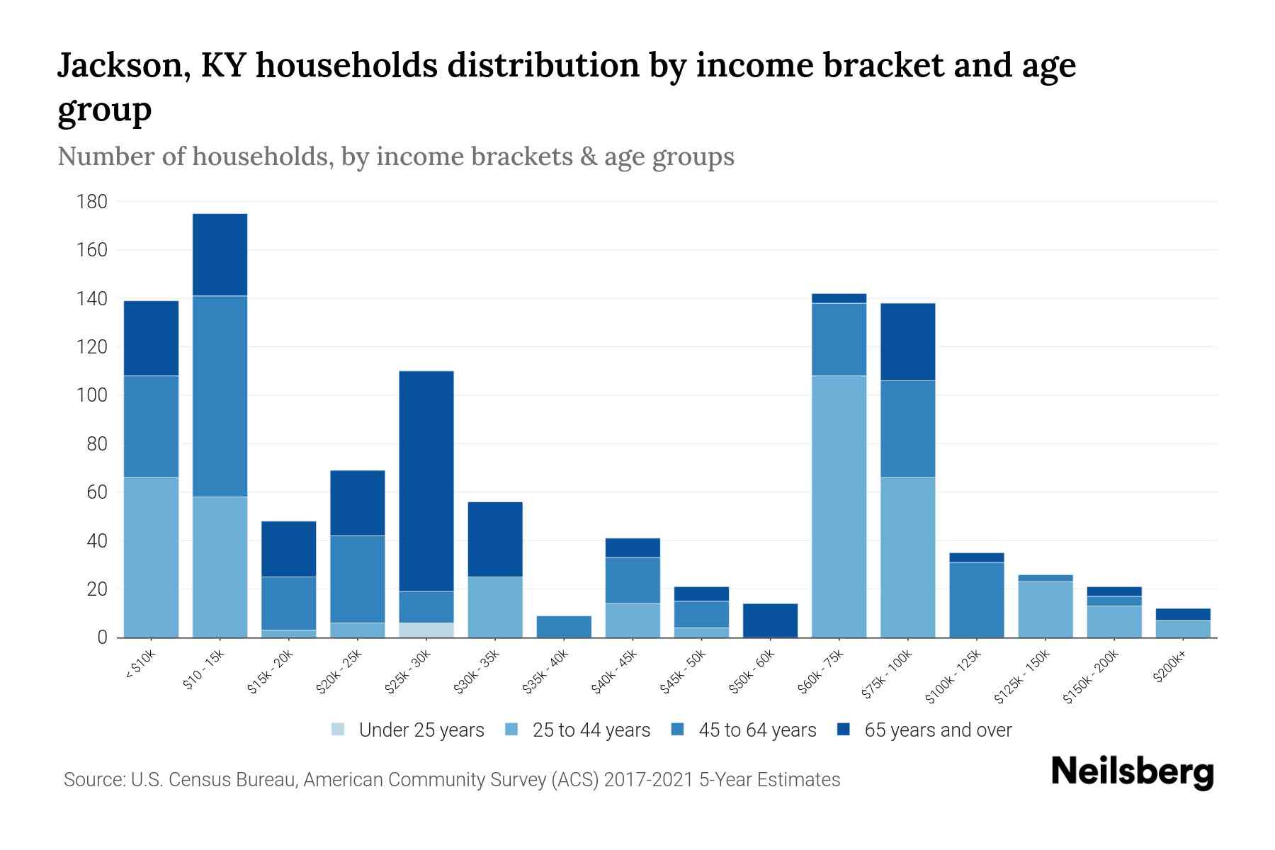 Jackson, KY Median Household By Age 2023 Neilsberg