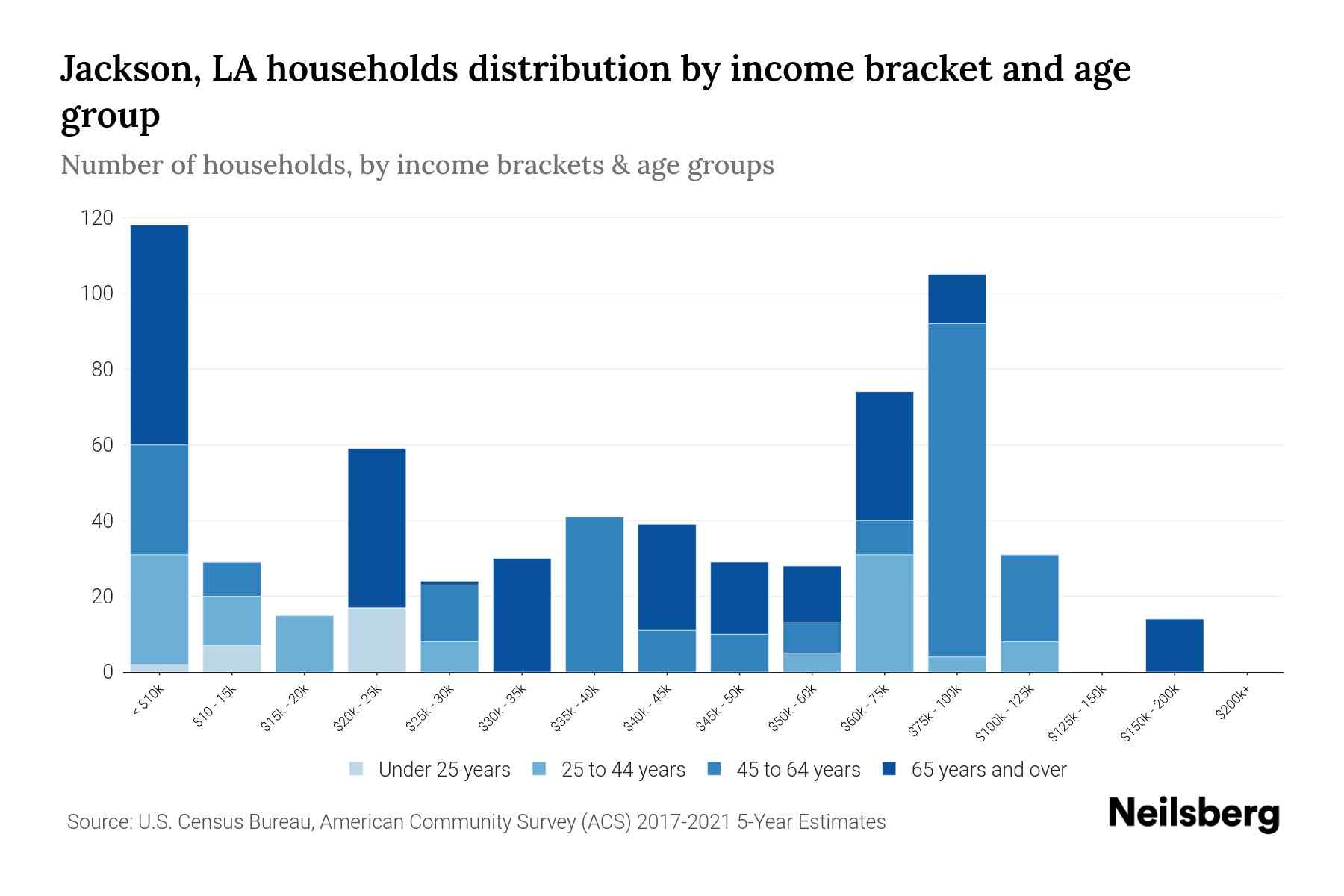 Jackson, LA Median Household By Age 2024 Update Neilsberg