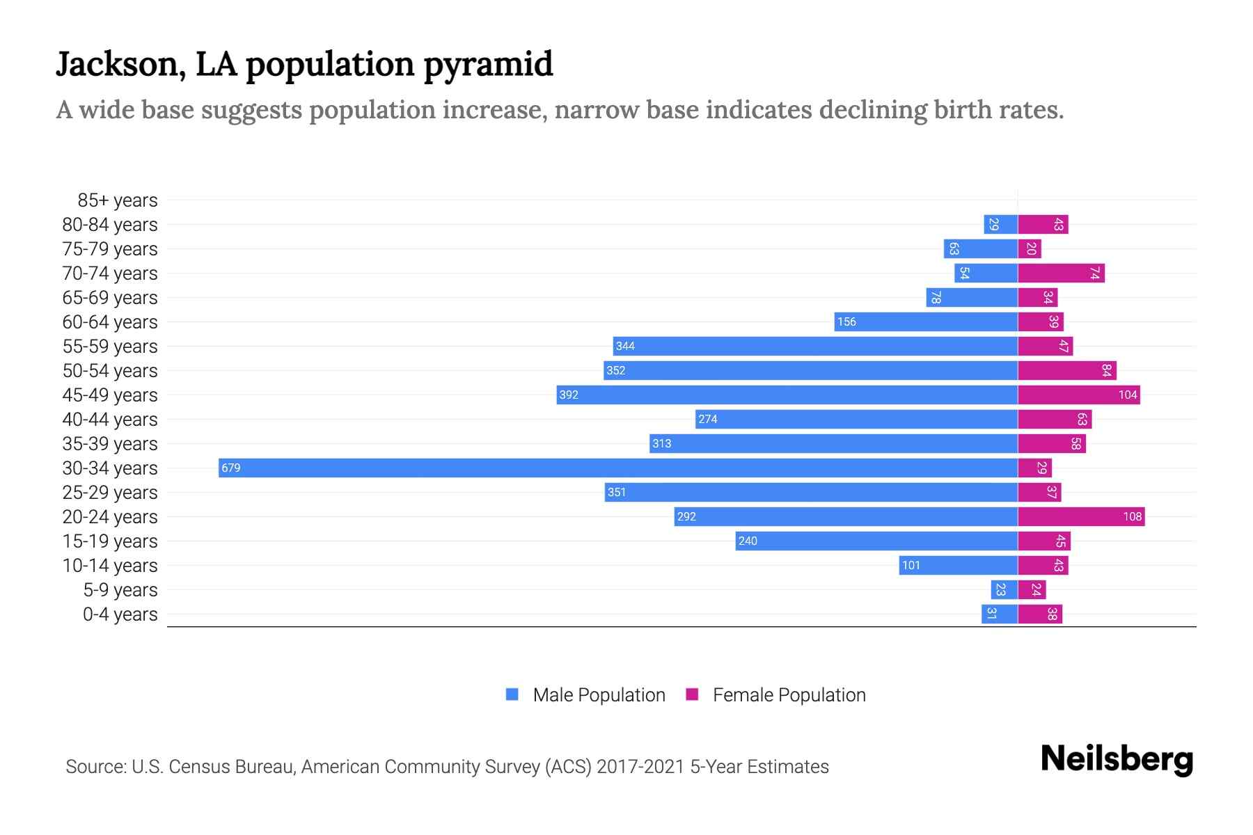 Jackson, LA Population by Age 2023 Jackson, LA Age Demographics