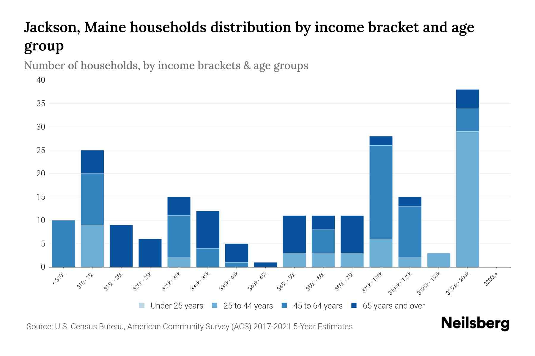 Jackson, Maine Median Household By Age 2024 Update Neilsberg