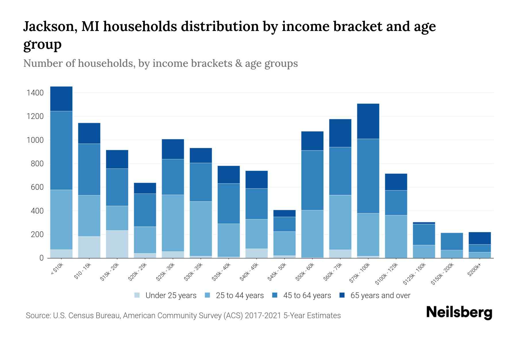 Jackson, MI Median Household By Age 2024 Update Neilsberg