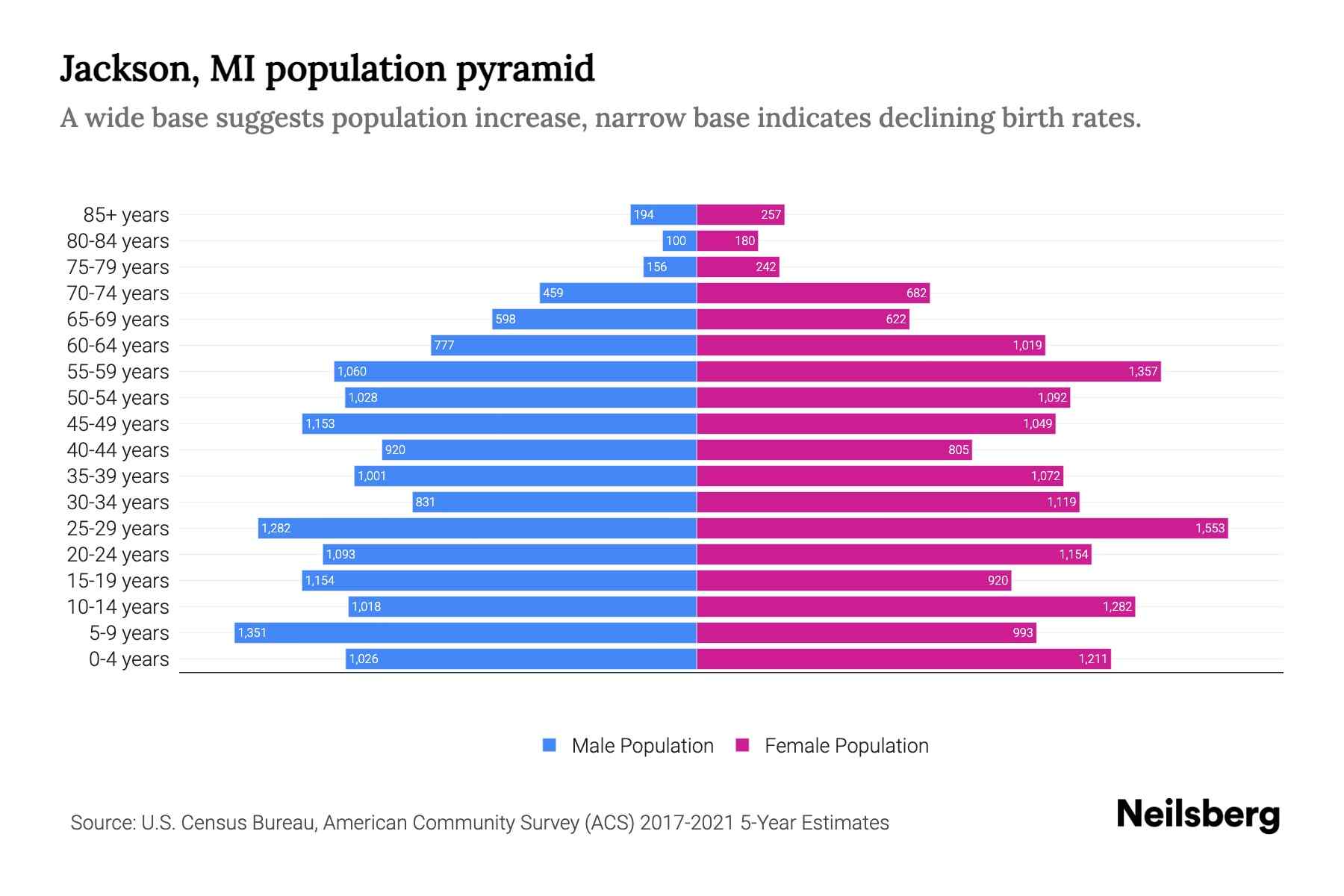 Jackson, MI Population by Age 2023 Jackson, MI Age Demographics
