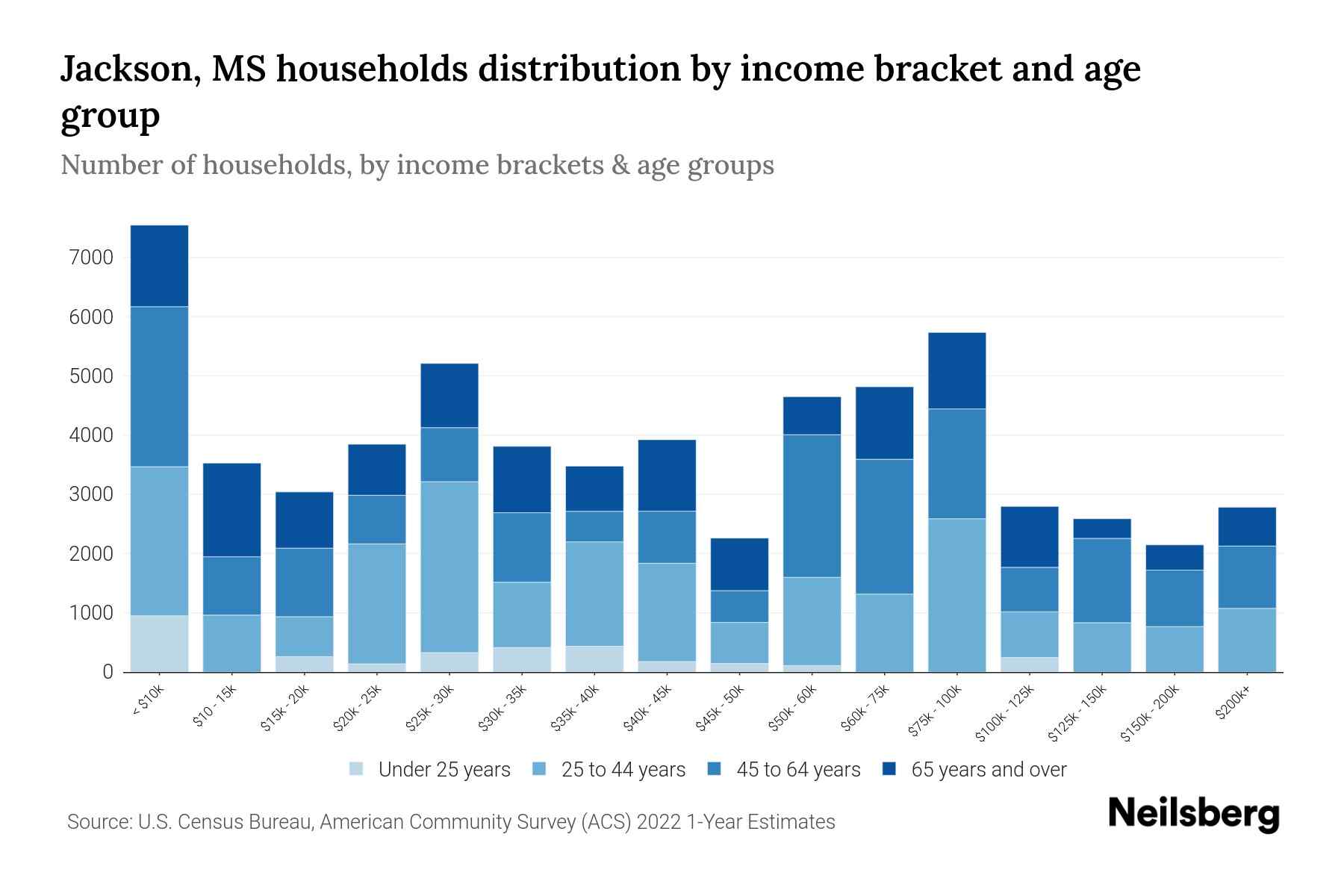 Jackson, MS Median Household By Age 2024 Update Neilsberg