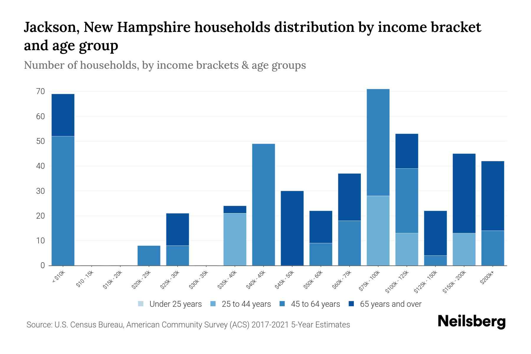 Jackson, New Hampshire Median Household By Age 2024 Update