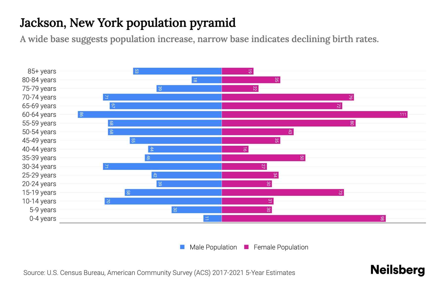 Jackson, New York Population by Age 2023 Jackson, New York Age