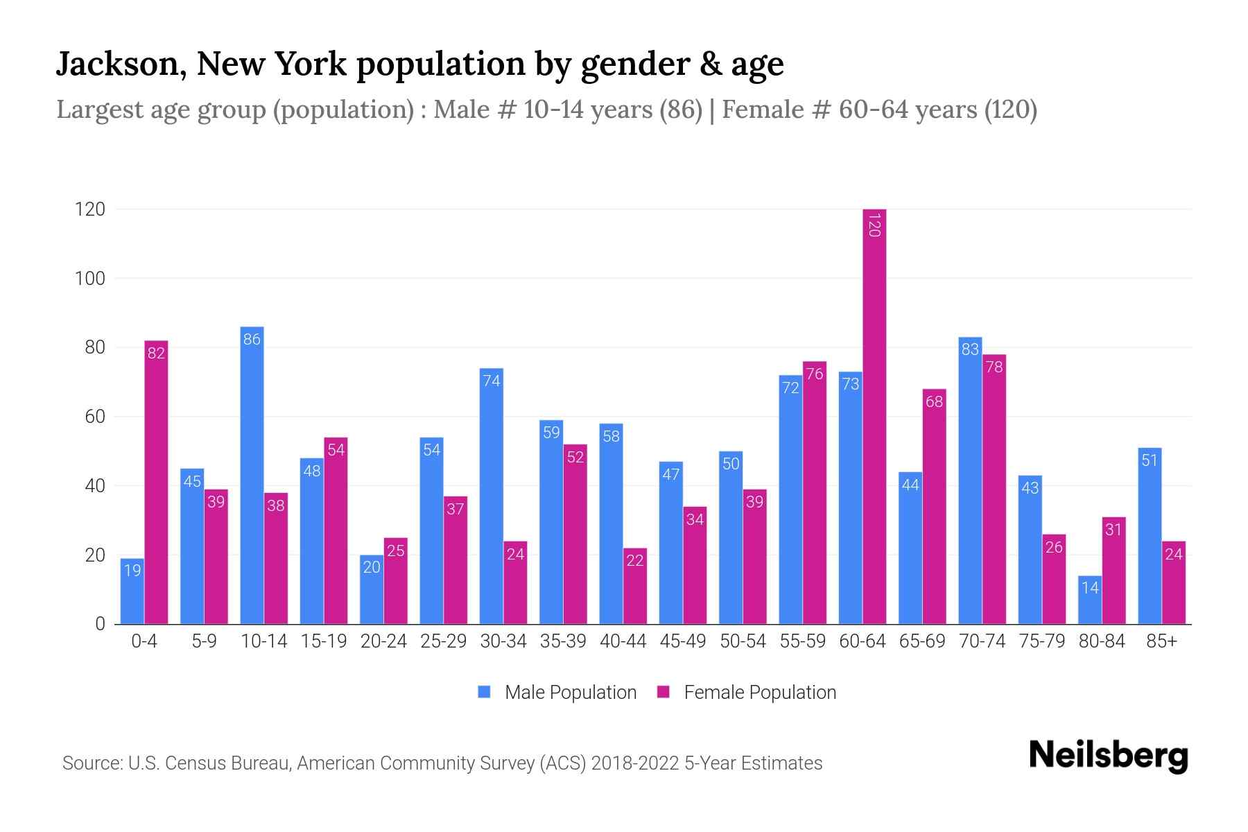 Jackson, New York Population by Gender 2024 Update Neilsberg