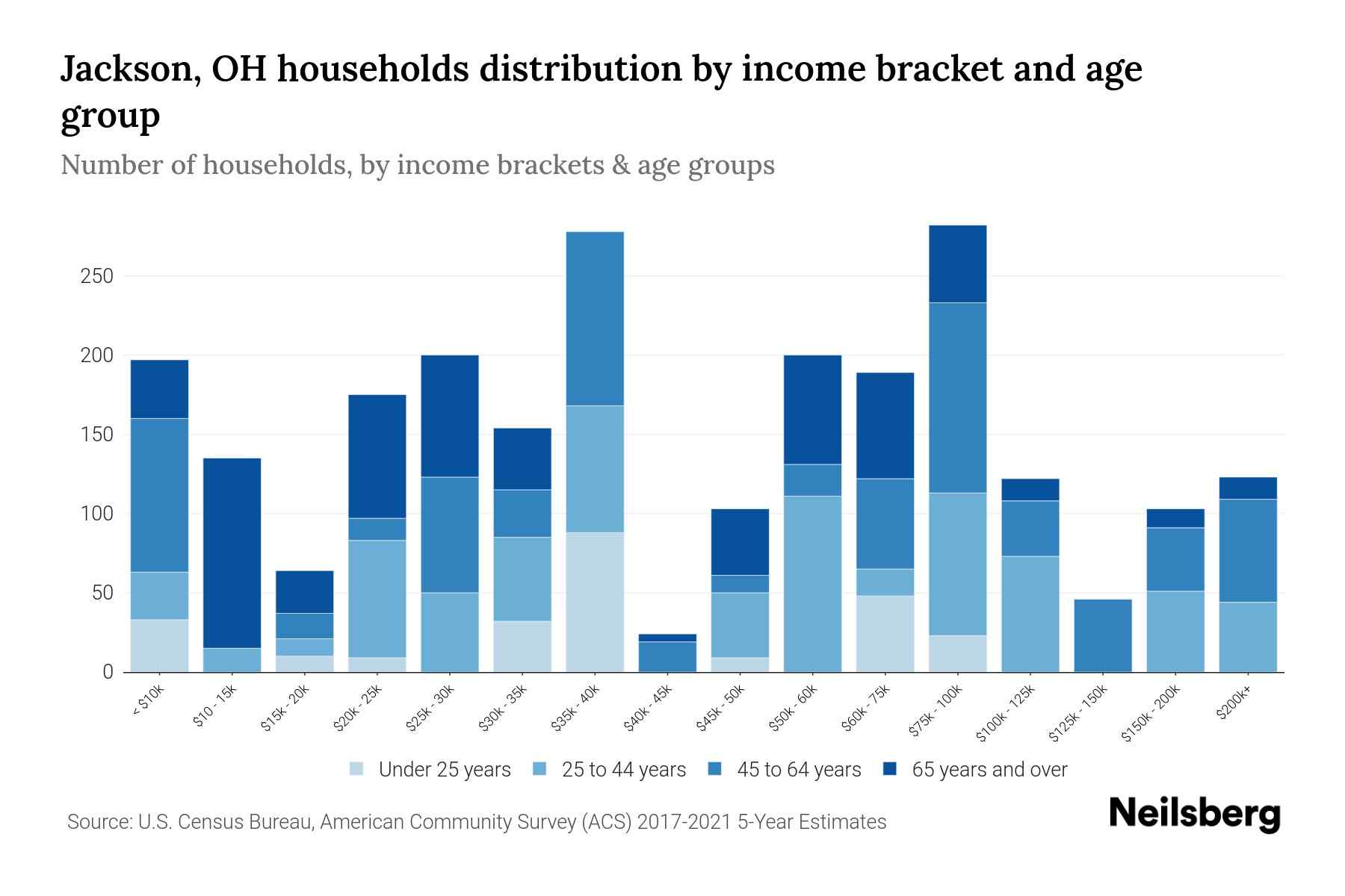 Jackson, OH Median Household By Age 2024 Update Neilsberg