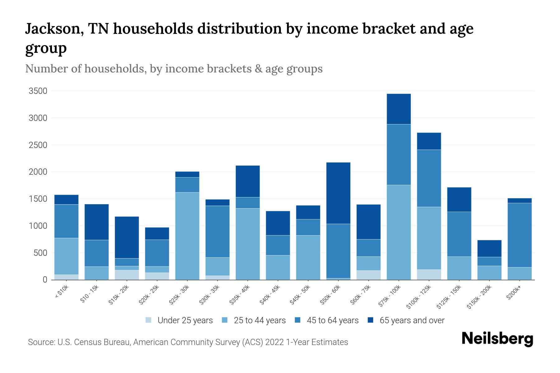 Jackson, TN Median Household By Age 2024 Update Neilsberg
