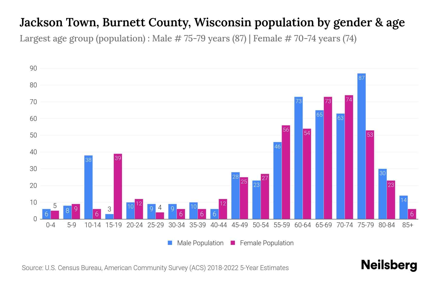 Jackson Town, County, Wisconsin Population by Gender 2024