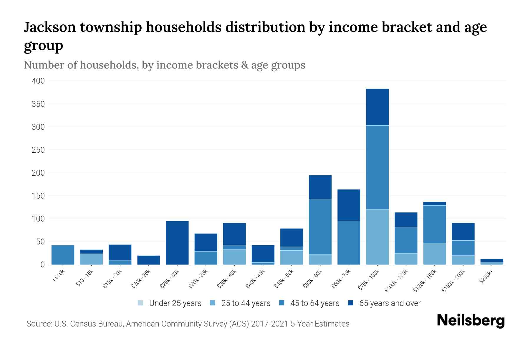 Jackson township, Cambria County, Pennsylvania Median Household