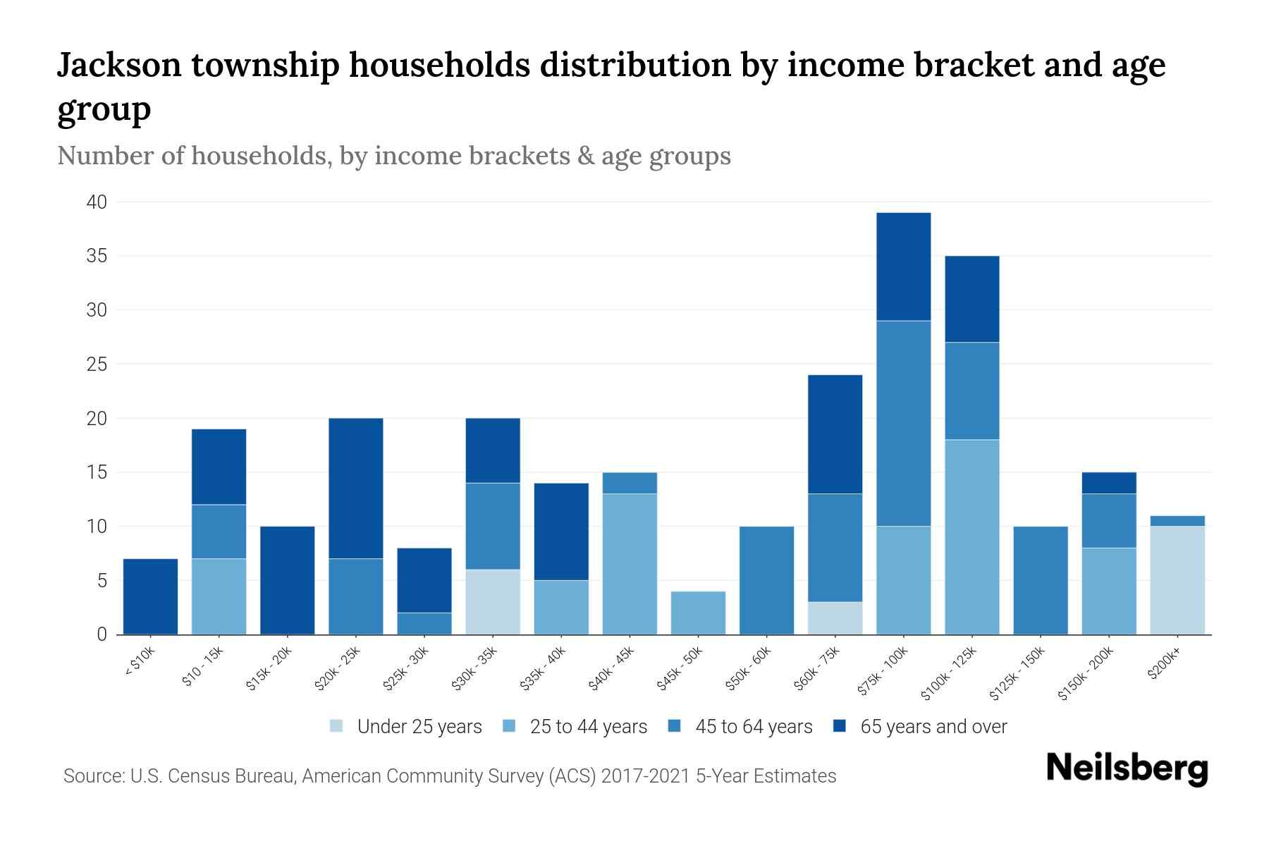 Jackson township, Columbia County, Pennsylvania Median Household