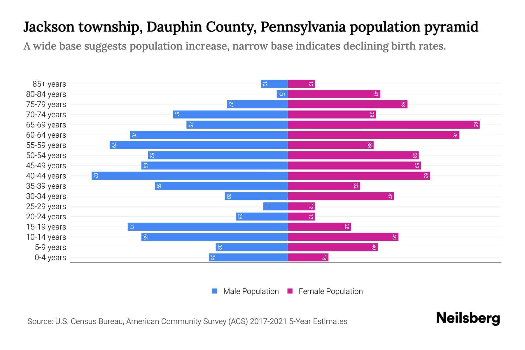 Jackson township, Dauphin County, Pennsylvania Population by Age 2023