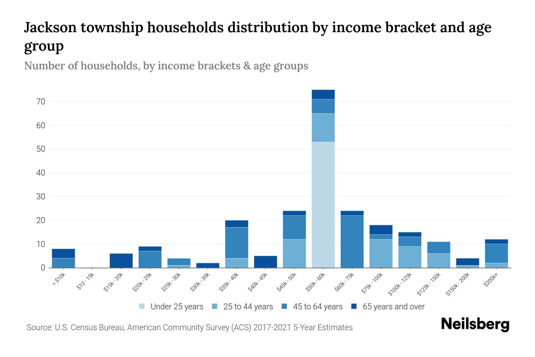 Jackson township, Greene County, Pennsylvania Median Household