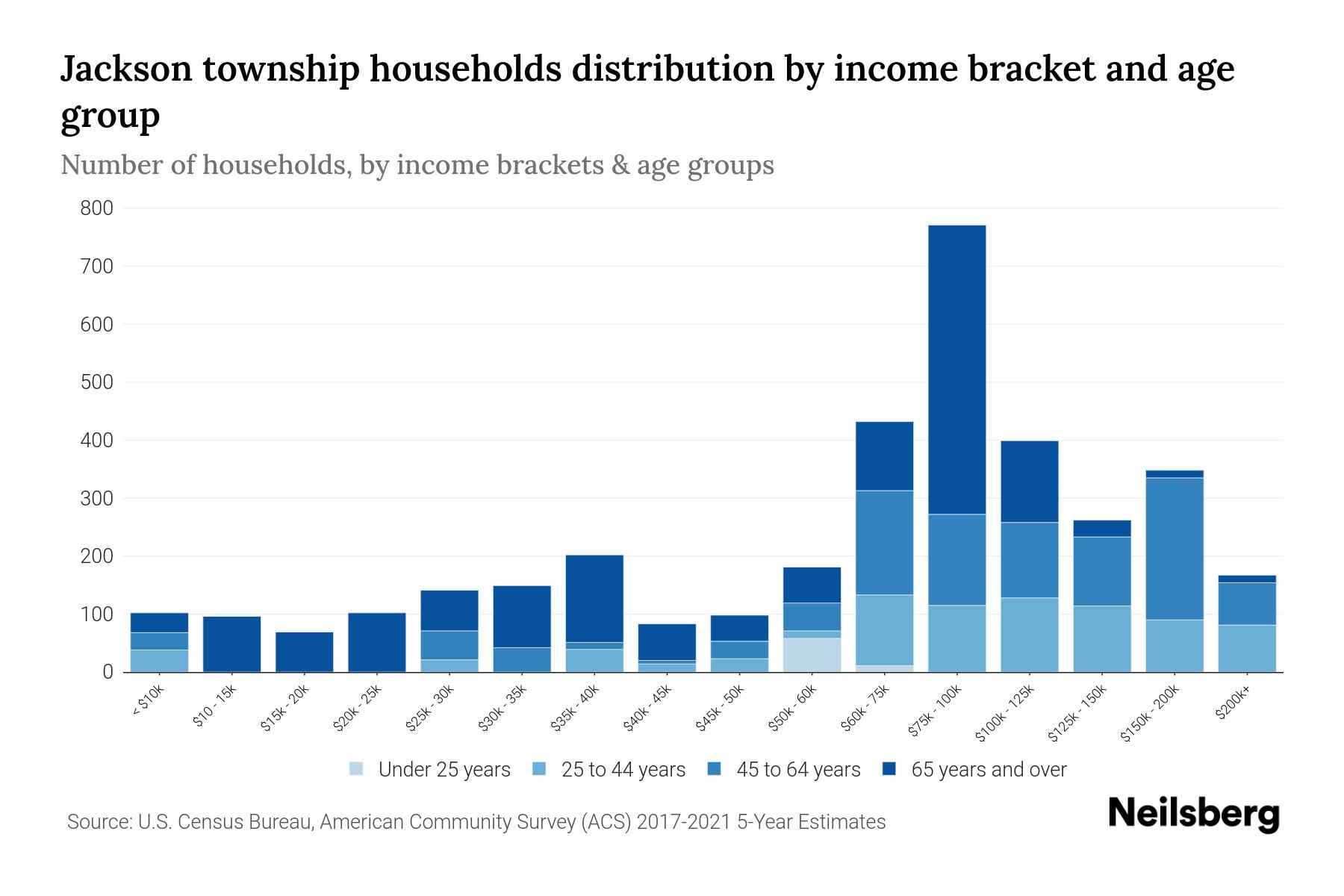 Jackson township, Lebanon County, Pennsylvania Median Household
