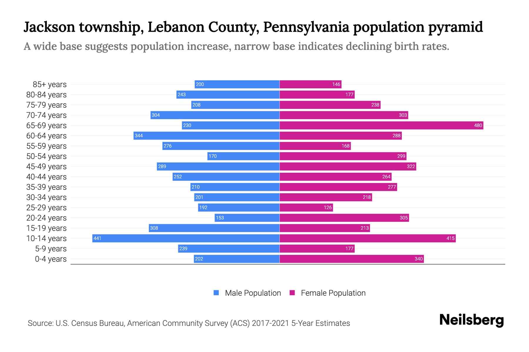Jackson township, Lebanon County, Pennsylvania Population by Age 2023
