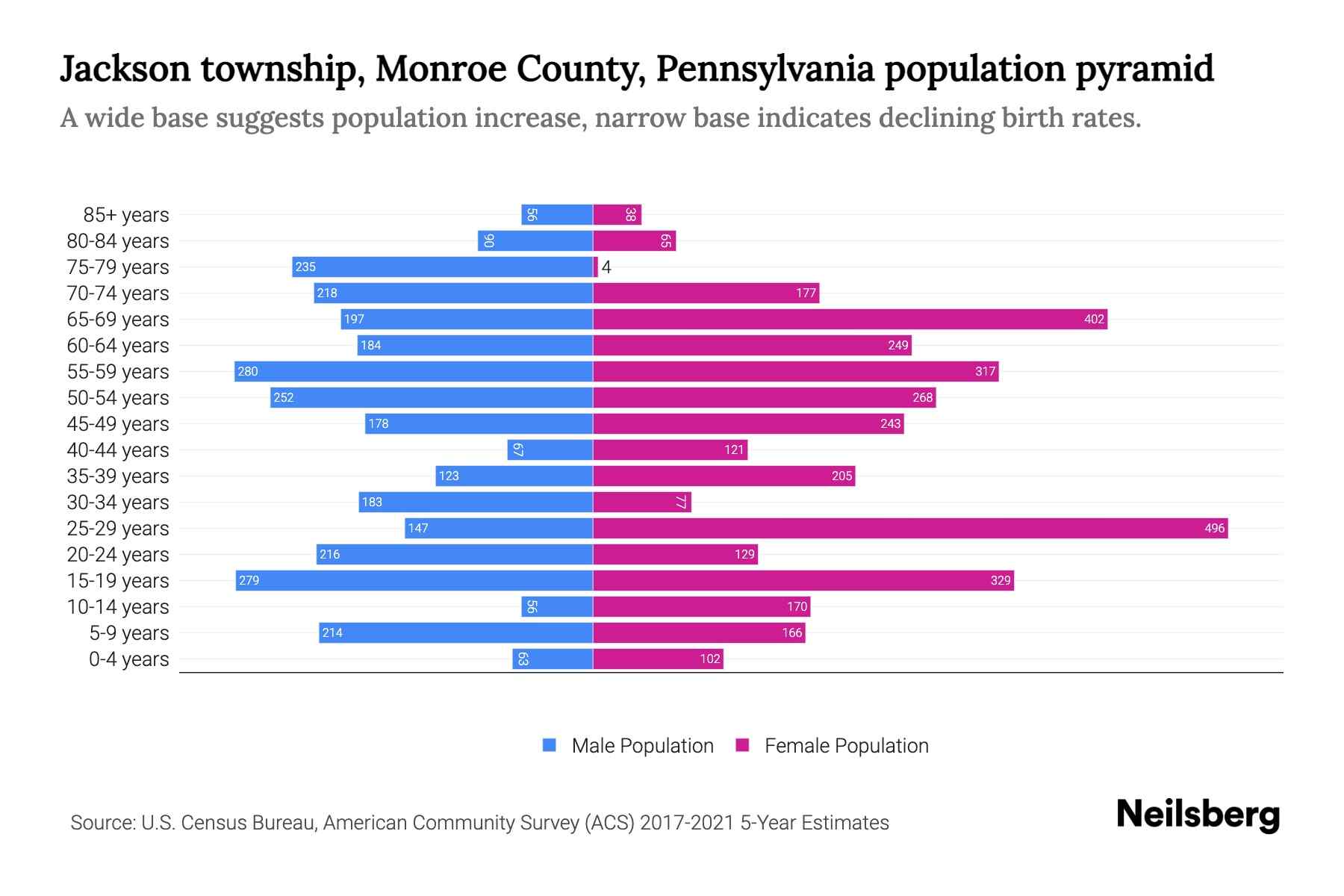 Jackson township, Monroe County, Pennsylvania Population by Age 2023