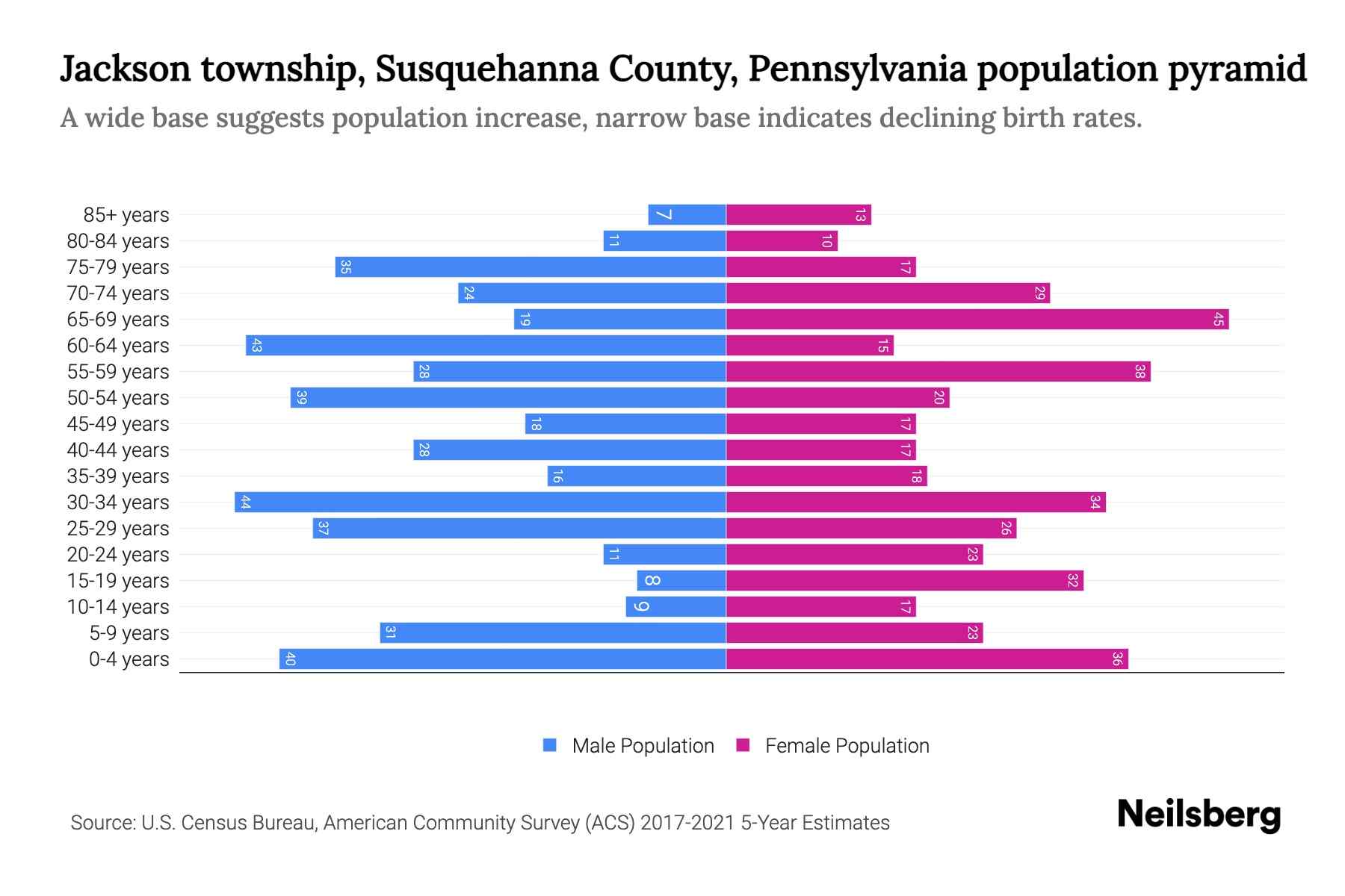 Jackson township, Susquehanna County, Pennsylvania Population by Age