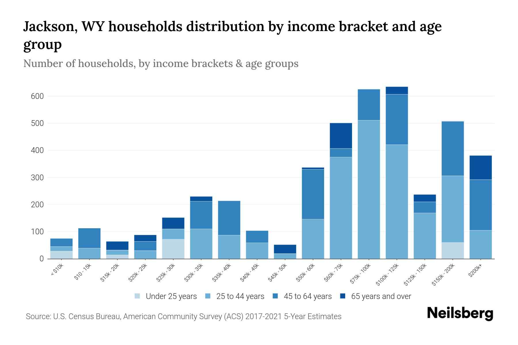 Jackson, WY Median Household By Age 2024 Update Neilsberg