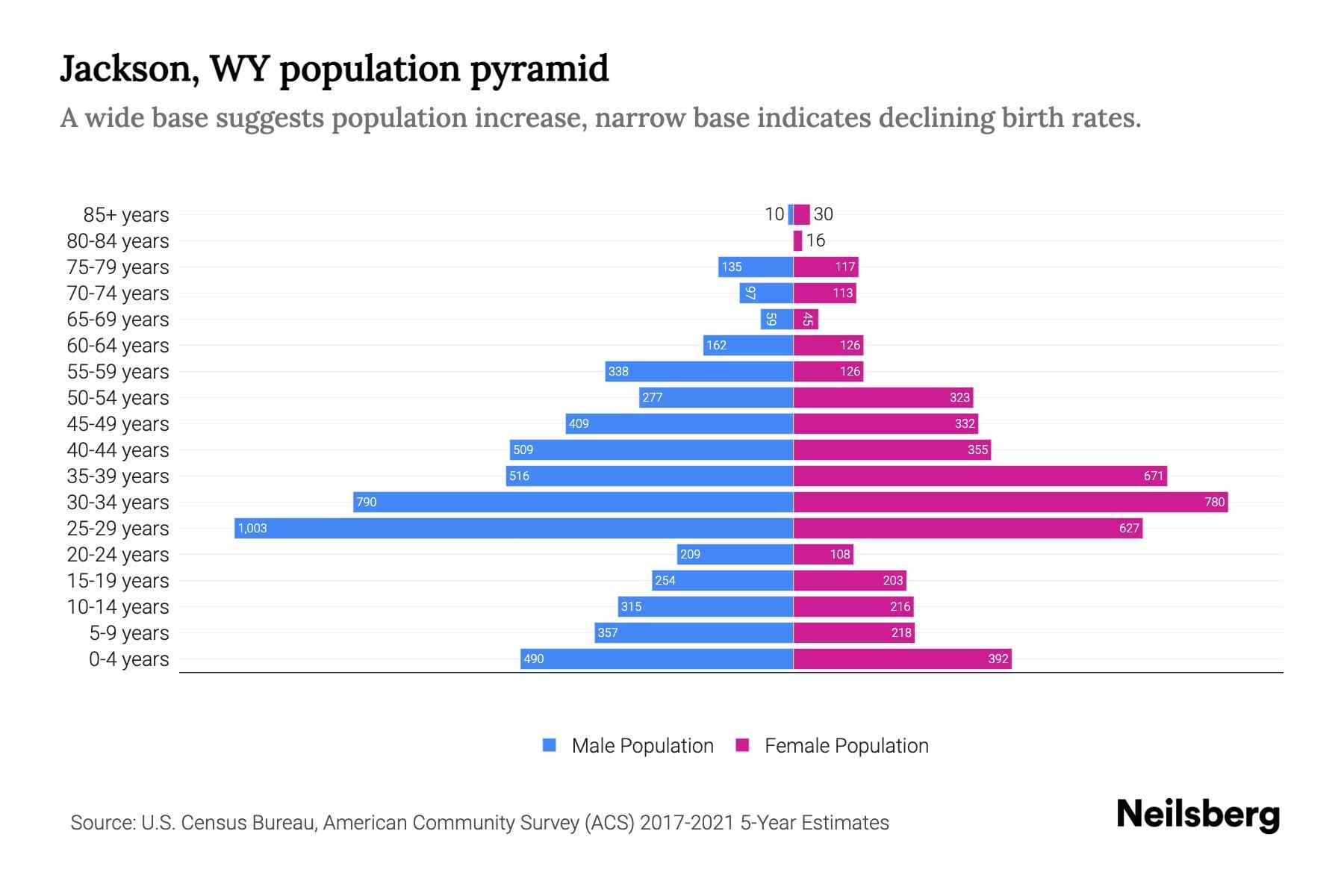 Jackson, WY Population by Age 2023 Jackson, WY Age Demographics
