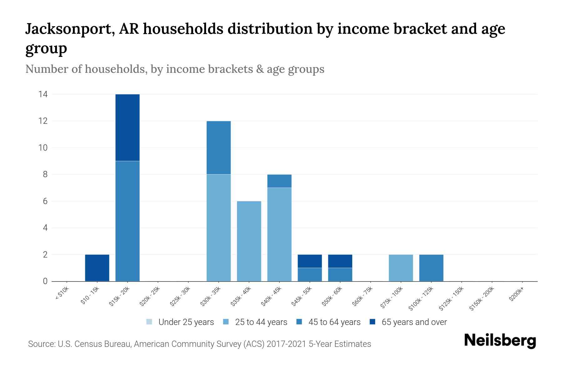 Jacksonport, AR Median Household By Age 2023 Neilsberg