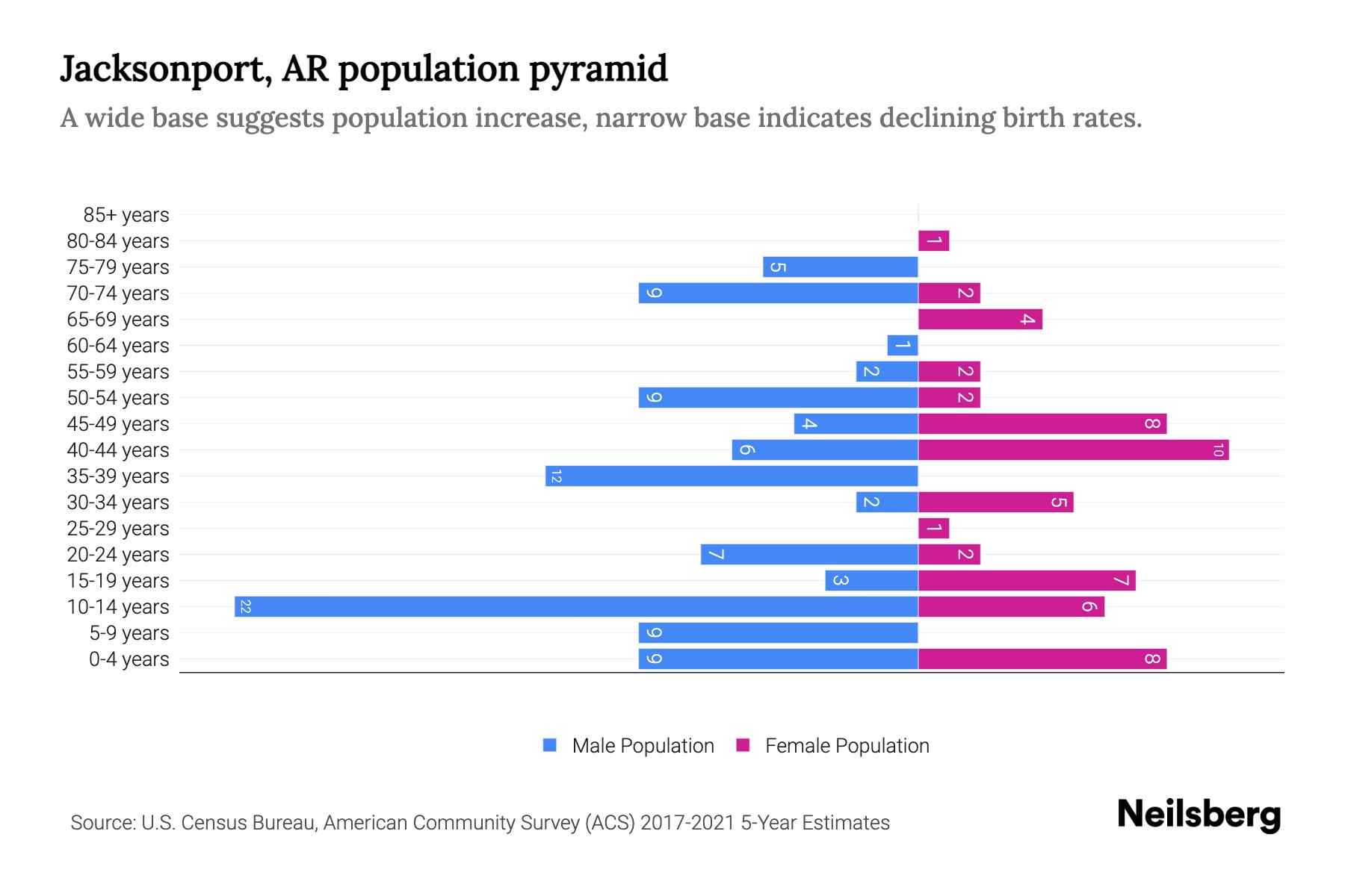 Jacksonport, AR Population by Age 2023 Jacksonport, AR Age