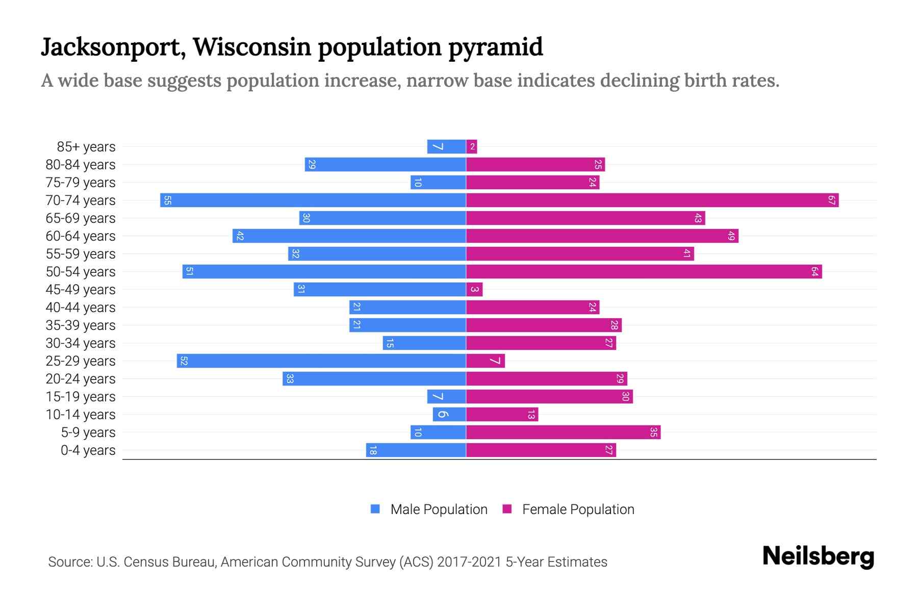 Jacksonport, Wisconsin Population by Age 2023 Jacksonport, Wisconsin
